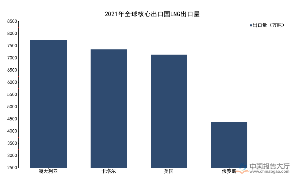 2026年LNG行业投资分析：进口依存度达45%供应量增长率为2.5%
