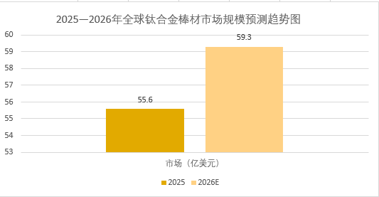 2026年钛合金棒材市场前景分析：全球钛合金棒材市场规模将增长至59.3亿美元
