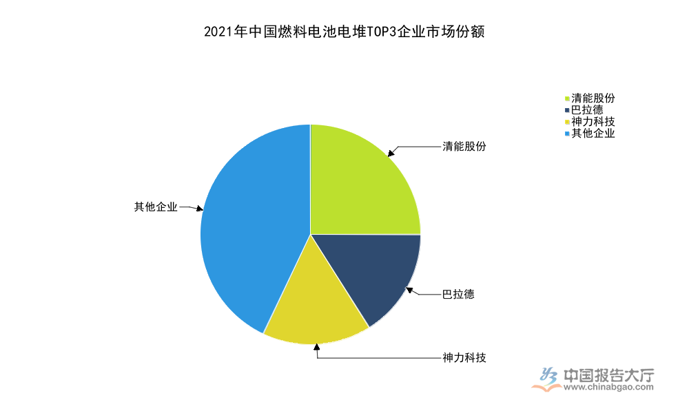 2026年氢燃料电池电堆市场竞争格局分析：TOP3集中度达58%