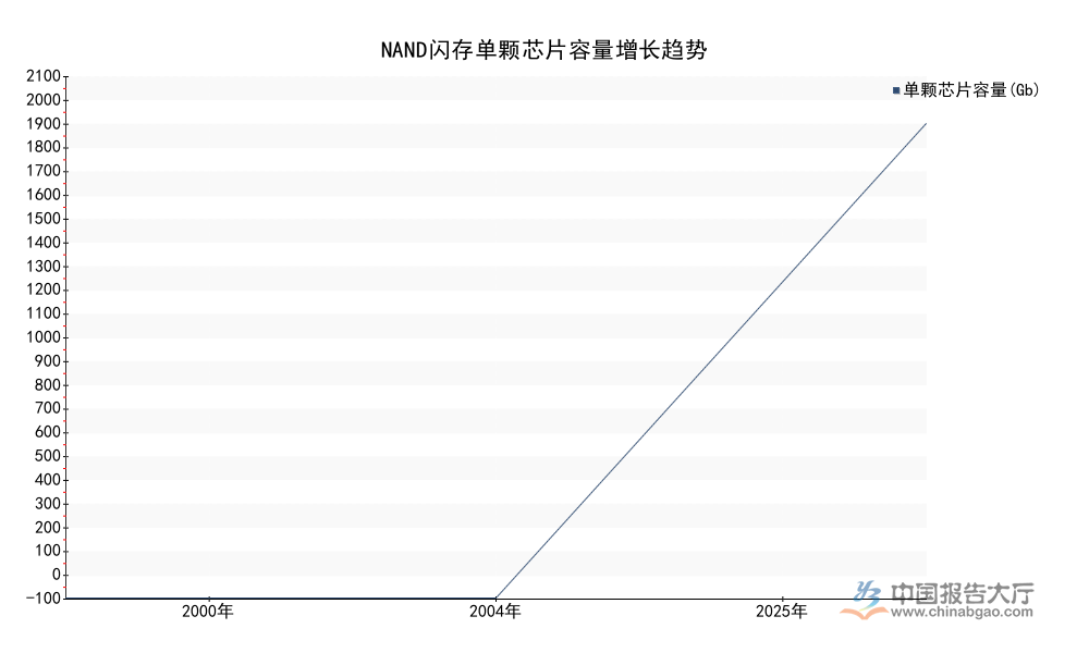 2026年闪存卡技术与市场分析：单颗芯片容量达2Tb