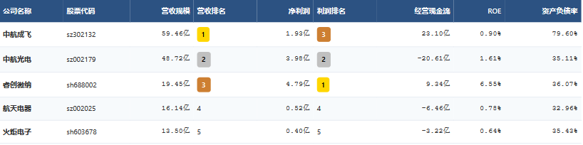 2026年一季度中国军工电子II营业收入TOP5上市公司综合对比分析
