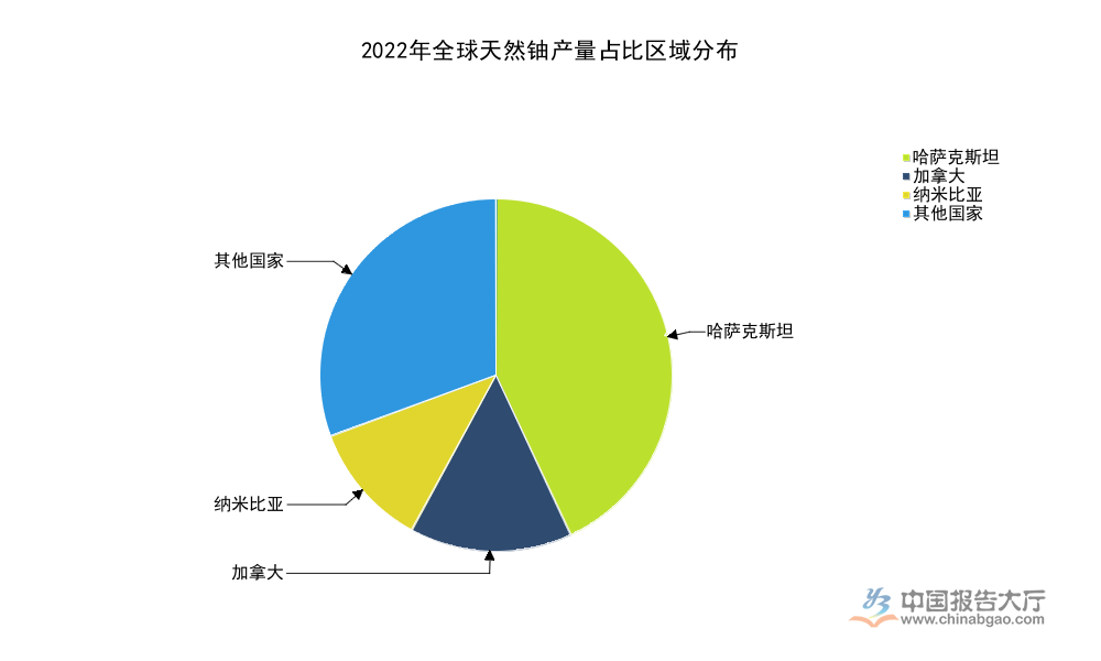 2026年天然铀竞争格局分析：CR3产量占比超69%
