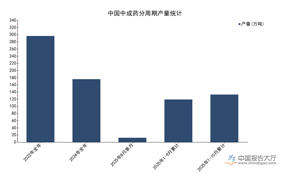2026年中成药行业现状分析:1-10月累计产量147.2万吨近58%企业净利润下滑