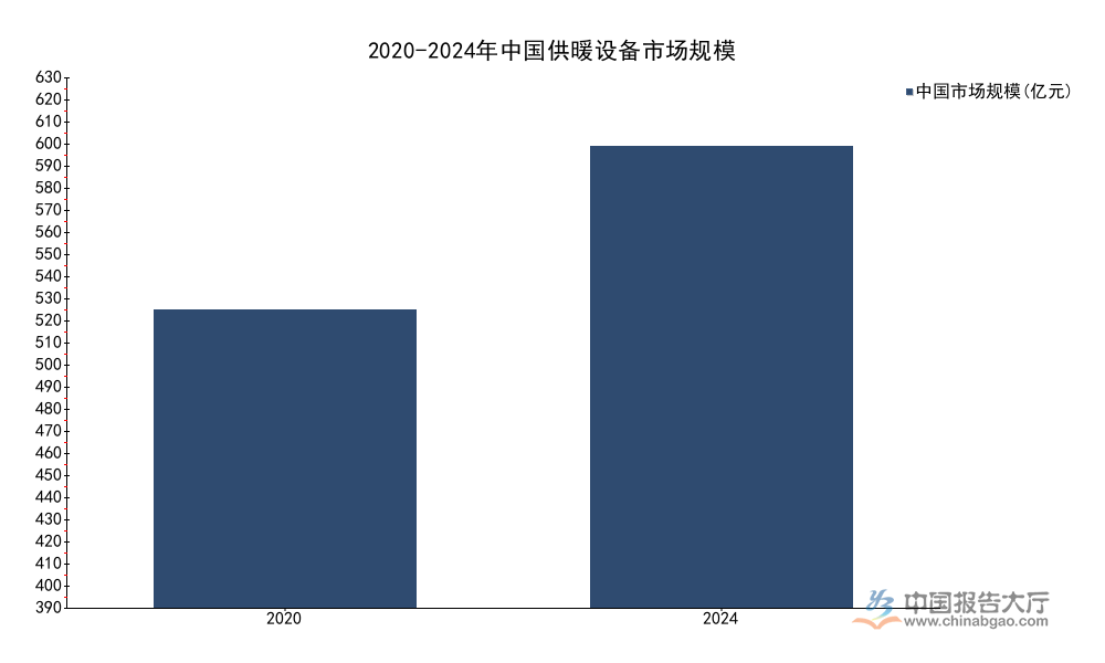 2026年供暖设备市场现状分析：中国市场规模达621.01亿元