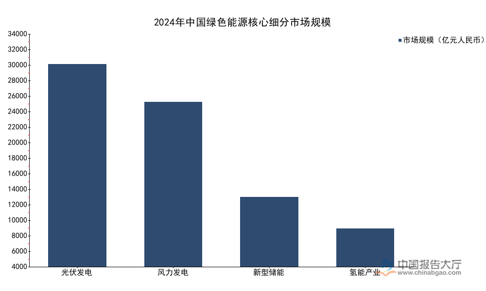 2026年绿色能源市场规模分析：总规模突破8.5万亿元
