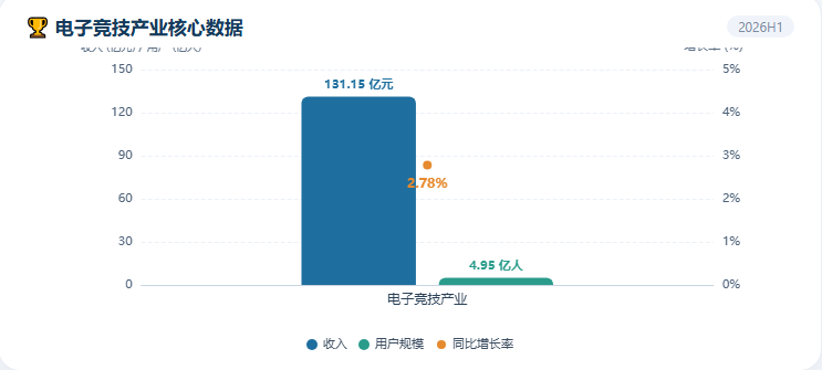 2026年国内手游行业市场：约占整体游戏市场收入的70%—75%