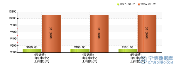 纺织行业报价预警:山东中时化工丙烯腈价格4周上涨10.99%(20260928)