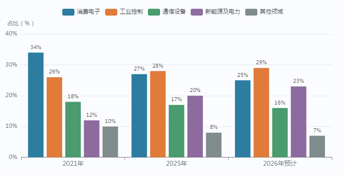 2026年中国开关电源行业市场分析:市场规模预计达到2835亿元,同比增长约8.6%