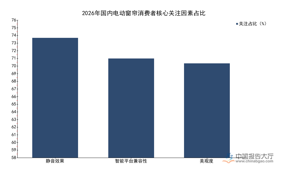 2026年电动窗帘行业竞争格局分析：头部品牌市占近50%