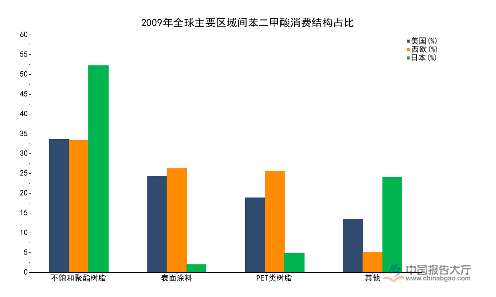 2026年间苯二甲酸消费结构分析：全球产能235万吨国内表观消费39万吨