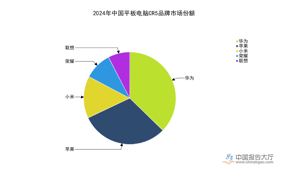 2026年移动终端市场现状分析：CR5平板份额超86%