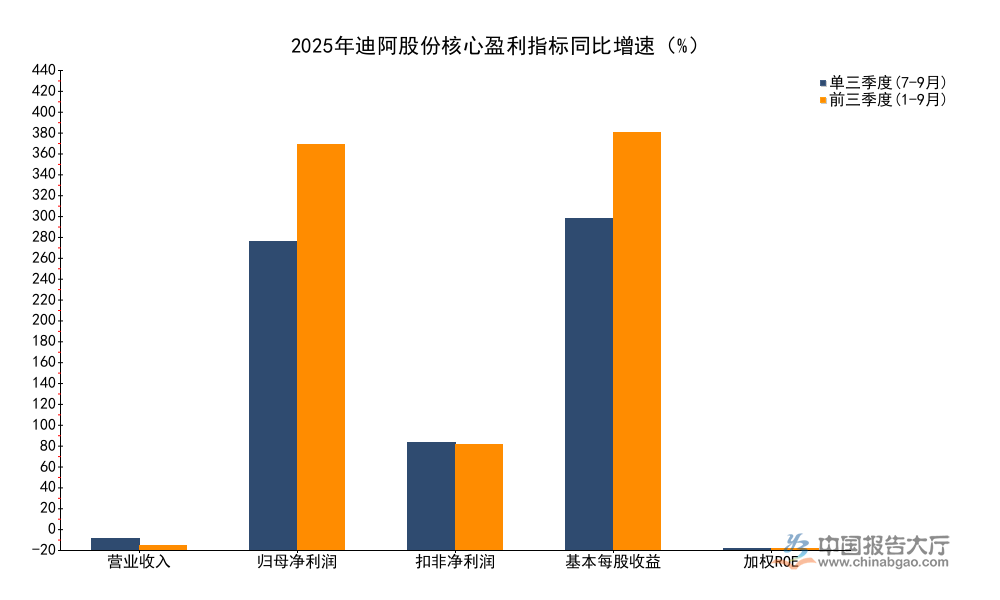 2026年珠宝首饰行业企业财报分析：迪阿股份前三季度净利润增速超400%