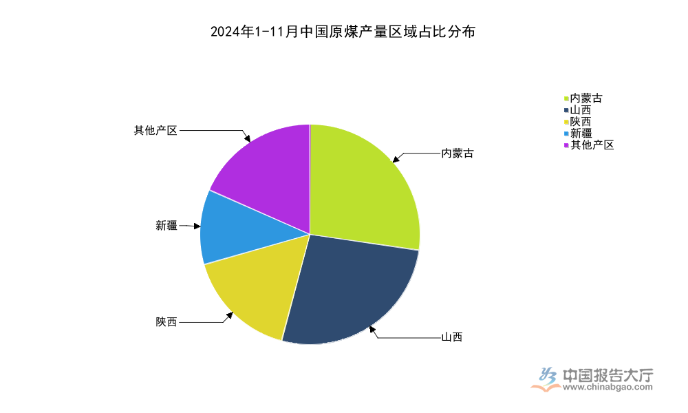 2026年原煤产业区域布局分析：四大主产省占比超81%