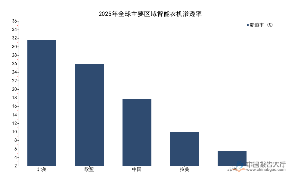 2026年智能农机投资分析：CR3达64.3%渗透率18.2%