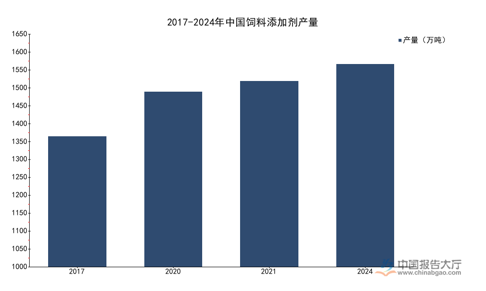 2026年饲料添加剂产业布局分析：前五大产区产量占比达57.03%