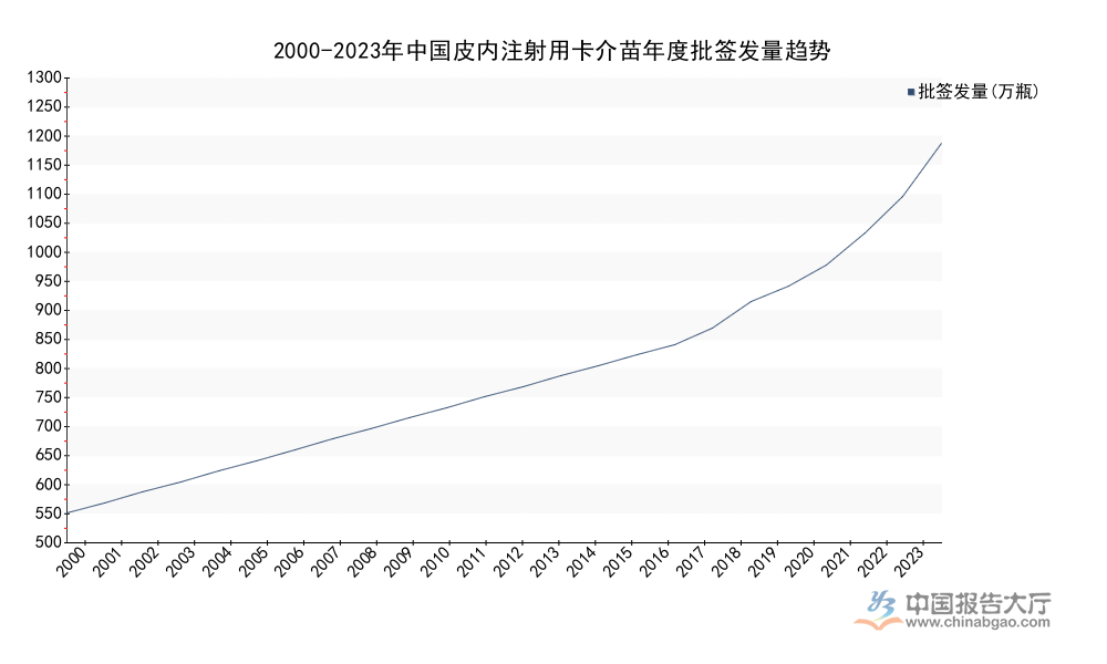 2026年皮内注射用卡介苗批签发分析：批签发量突破1250万瓶