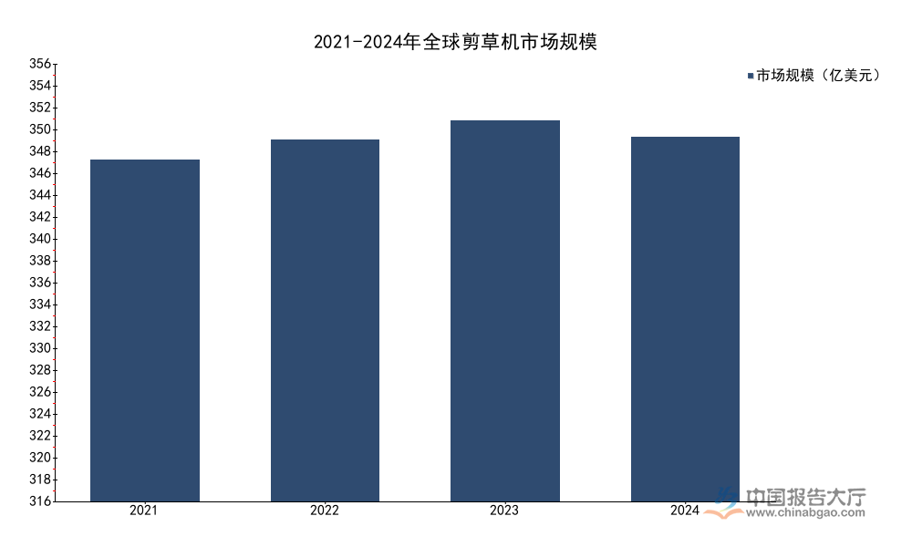 2026年剪草机产业布局分析：美欧需求占比超80%