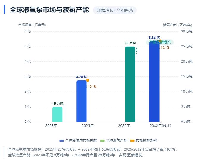 国内首台90MPa电机驱动高压液氢泵试验成功，液氢装备国产化提速