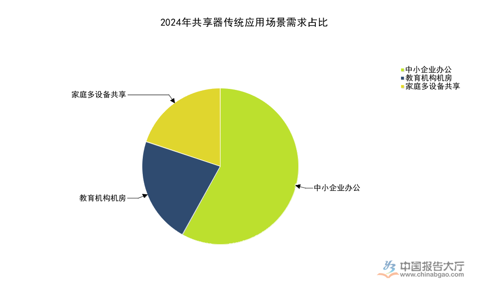 2026年共享器产业布局分析：全行业CR5占比超52%