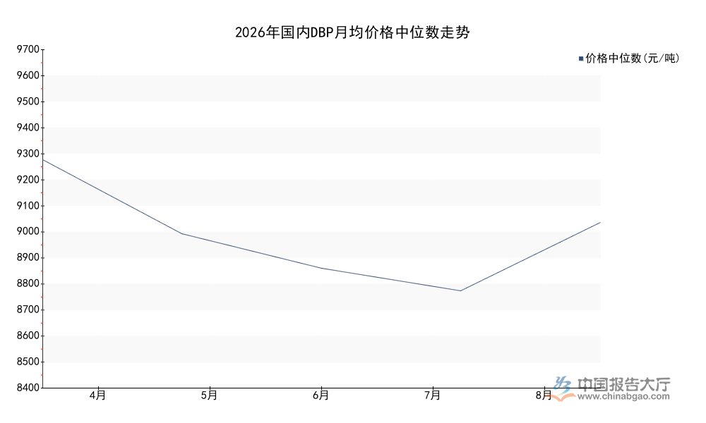 2026年邻苯二甲酸二丁酯化工市场趋势分析：当前价格触及9400元/吨