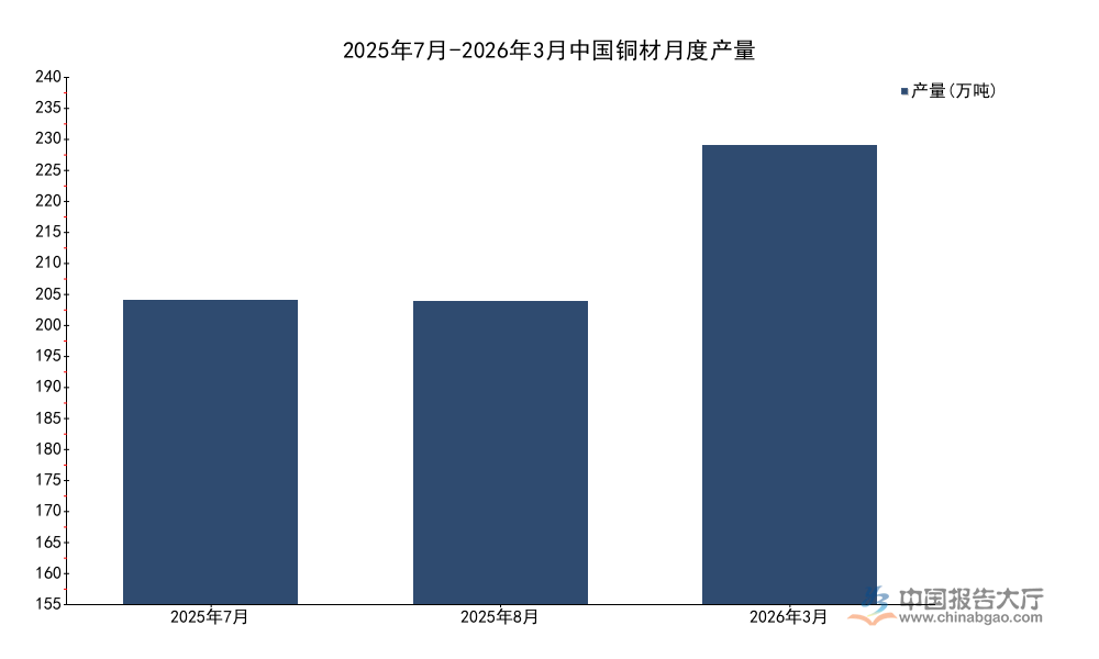2026年铜材市场分析：一季度累计产量达563.3万吨
