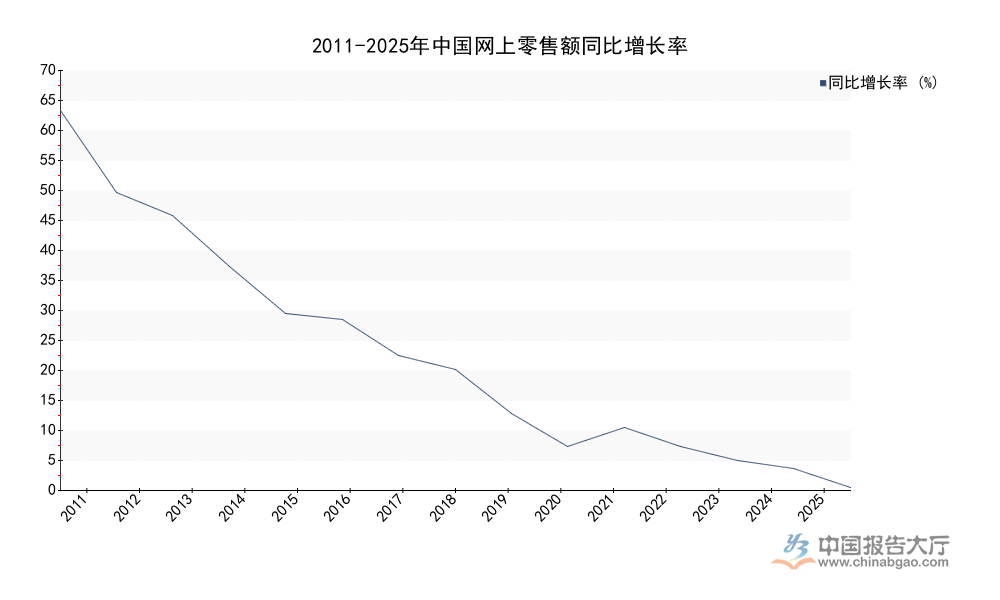 2026年电商发展趋势分析：网上零售额增速降至4.0%