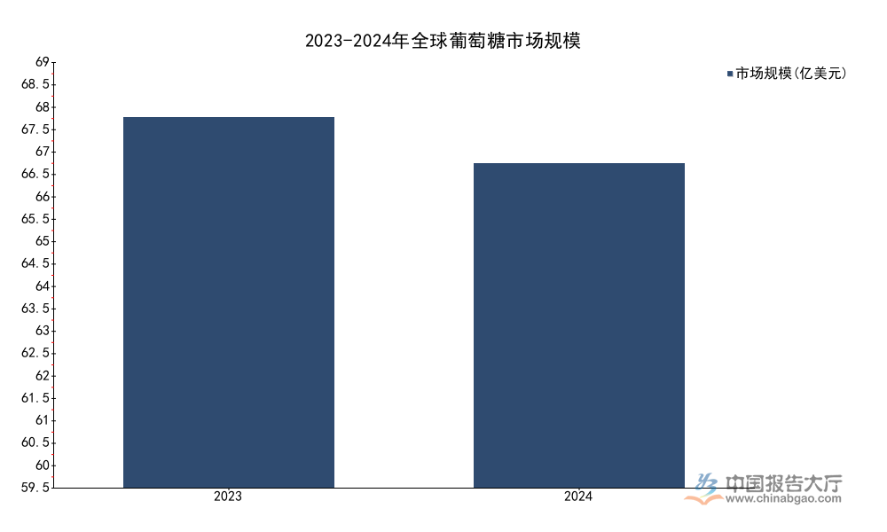 2026年葡萄糖行业现状分析：中国占全球份额达28%