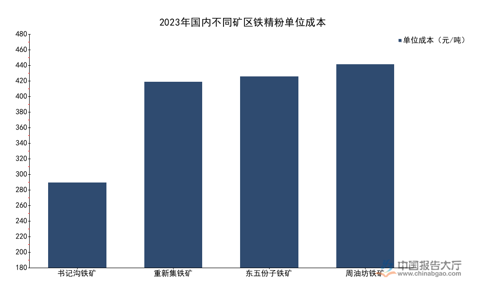 2026年铁矿采选成本盈利差异分析：不同矿区单位成本差超270元/吨