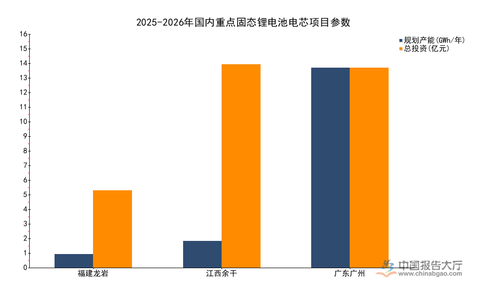 2026年固态锂电池竞争格局分析:全固态续航突破1000公里
