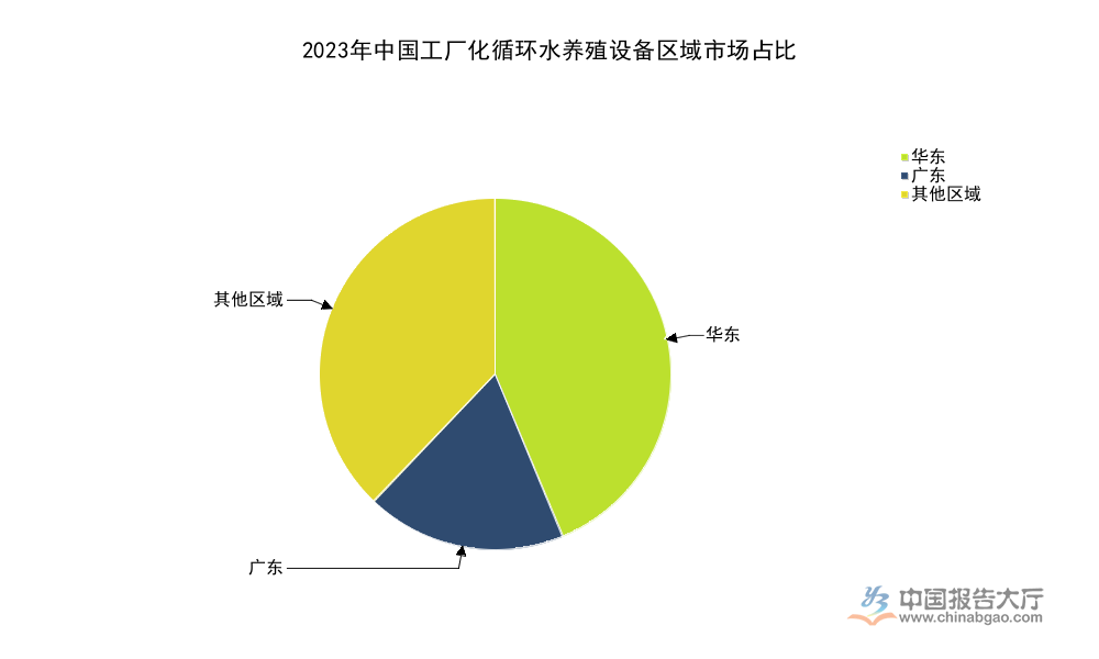 2026年工厂化循环水养殖设备市场格局分析：CR5约38%华东市场占比超43%