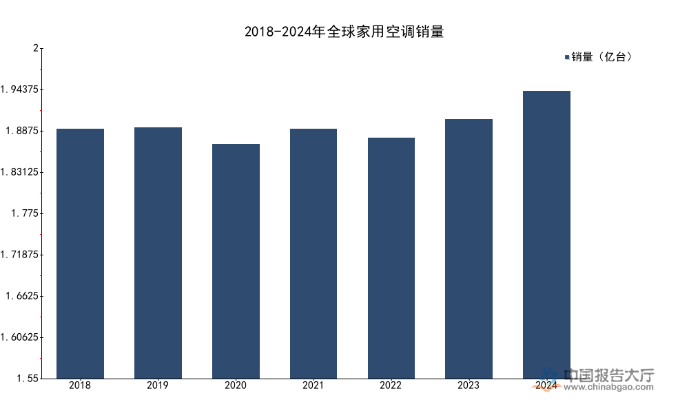 2026年家用空调市场结构投资分析:线上销售占比达60%