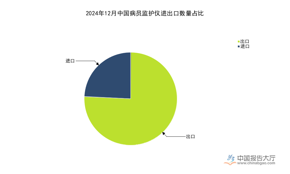 2026年病员监护仪进出口分析：出口数量占比达75.78%