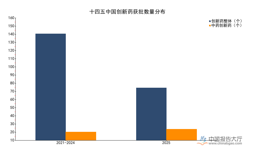 2026年中国创新药市场分析：年获批76个融资总额39.14亿美元