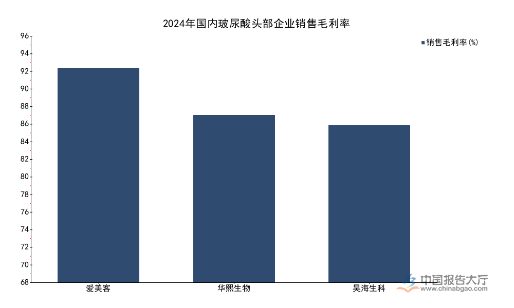 2026年玻尿酸头部企业竞争分析：CR2原料销量超650吨