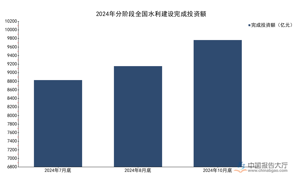 2026年水利工程市场分析：投资连续三年超万亿