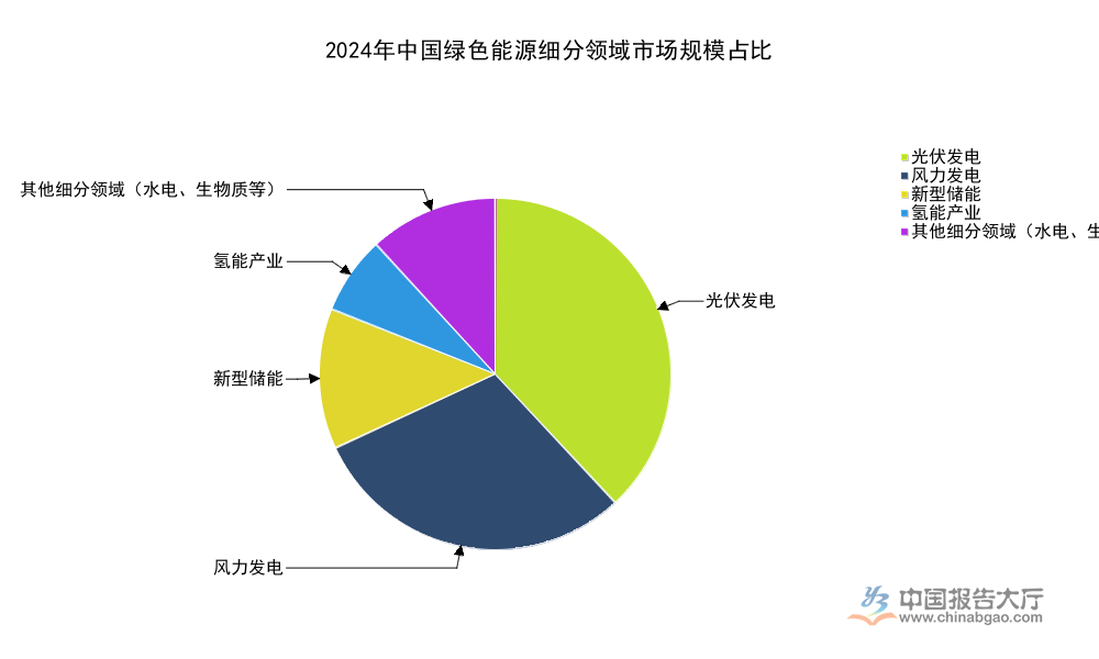 2026年绿色能源市场竞争格局分析：央企阵营占48%市场份额光伏组件全球市占率超80%