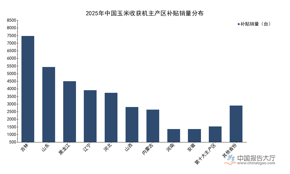 2026年玉米收获机市场格局分析：前十区域市场集中度超92%、头部企业销量份额超70%
