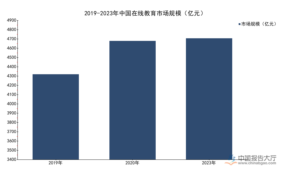 2026年在线教育行业竞争格局分析：市场规模达4868亿元、在线教育占居民教育支出比例达18%